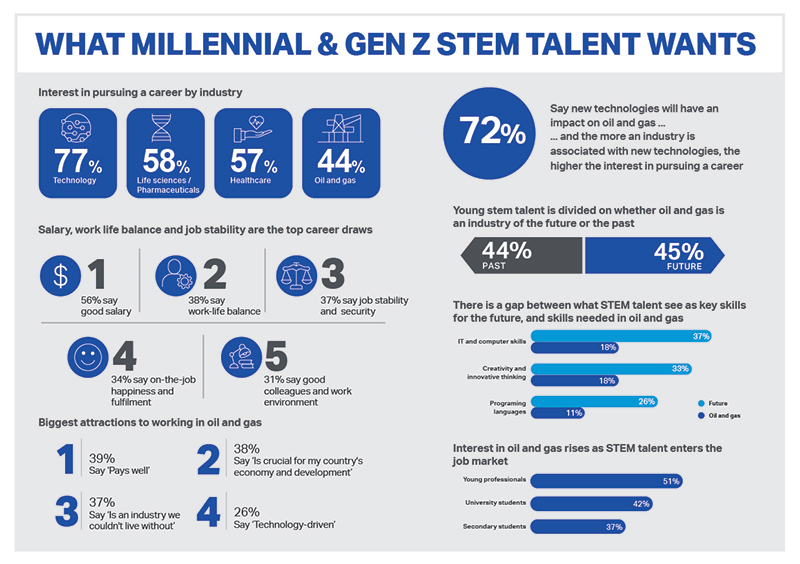 Workforce Of The Future Survey Abu Dhabi National Oil Company